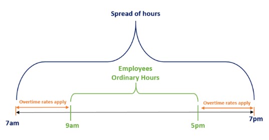 Ordinary Pay